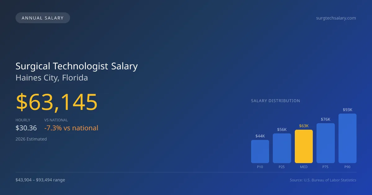 Surgical Technologist Salary in Haines City, FL — 2026 est., based on 2025 BLS