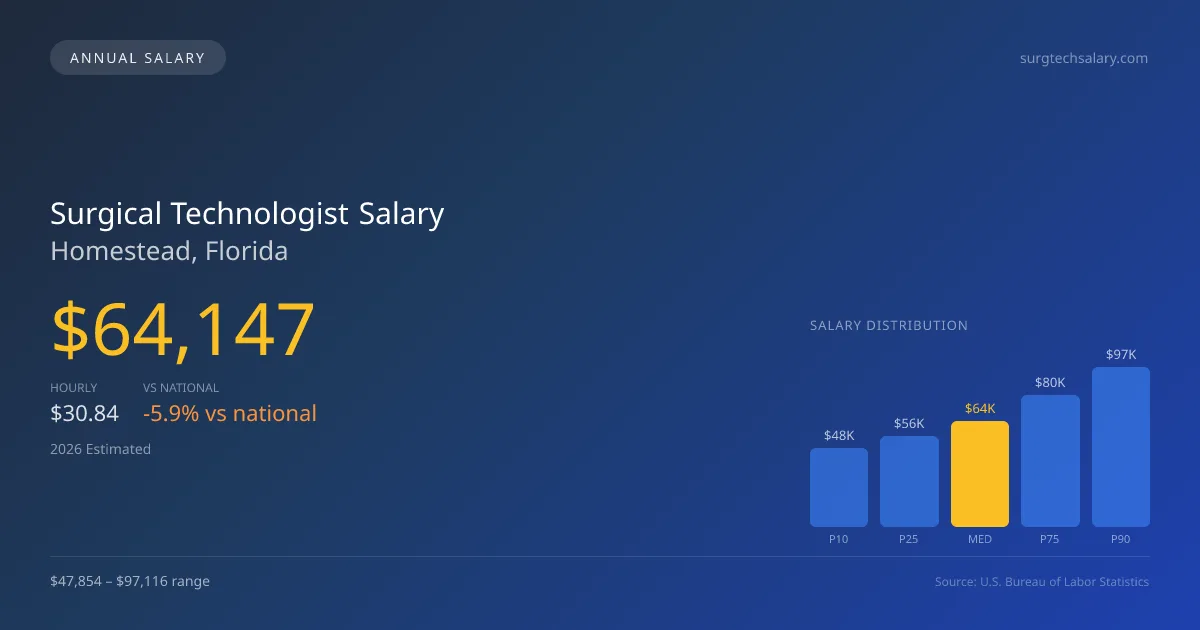 Surgical Technologist Salary in Homestead, FL — 2026 est., based on 2025 BLS