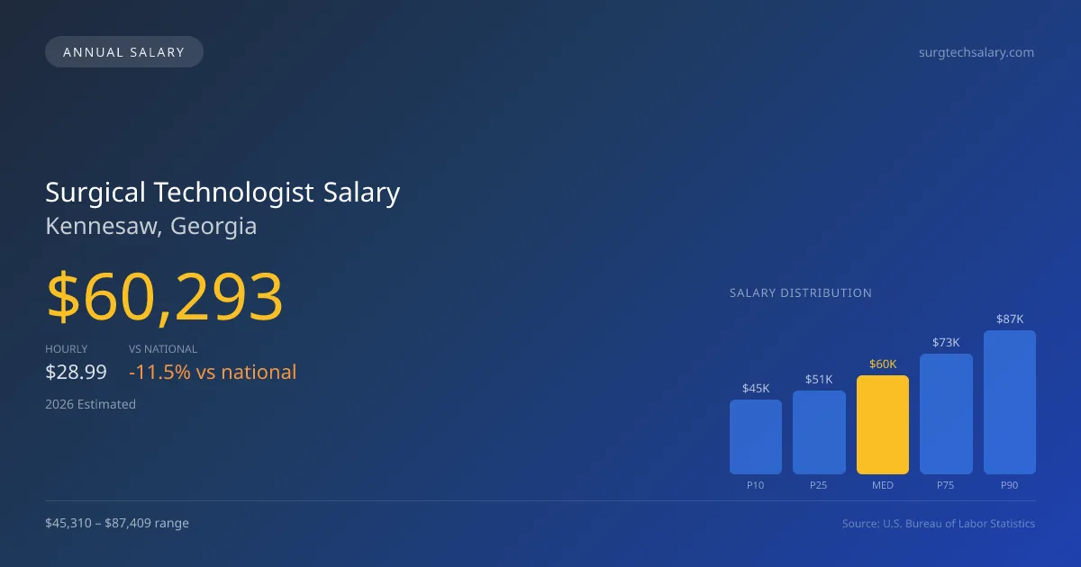 Surgical Technologist Salary in Kennesaw, GA — 2026 est., based on 2025 BLS