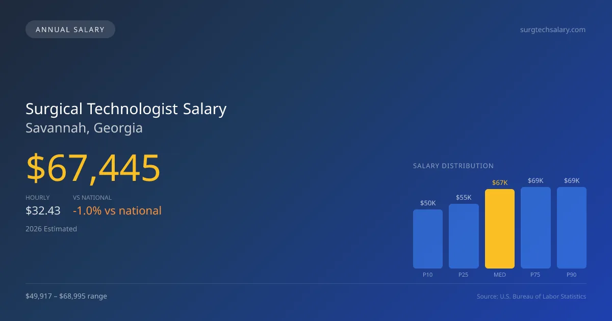 Surgical Technologist Salary in Savannah, GA — 2026 est., based on 2025 BLS