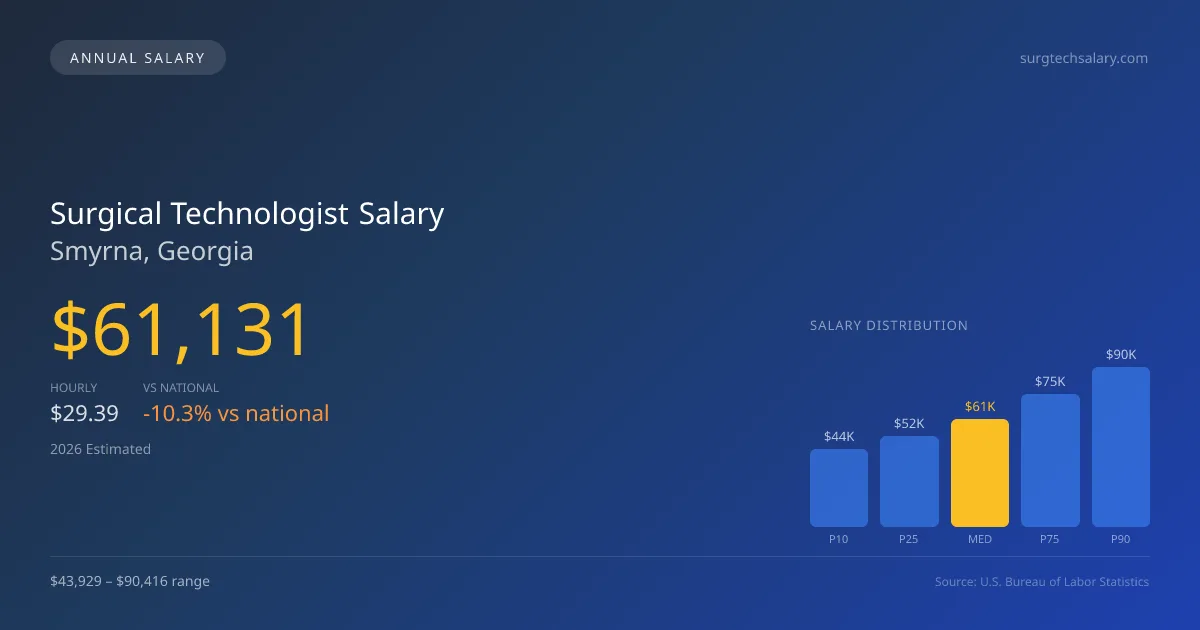 Surgical Technologist Salary in Smyrna, GA — 2026 est., based on 2025 BLS