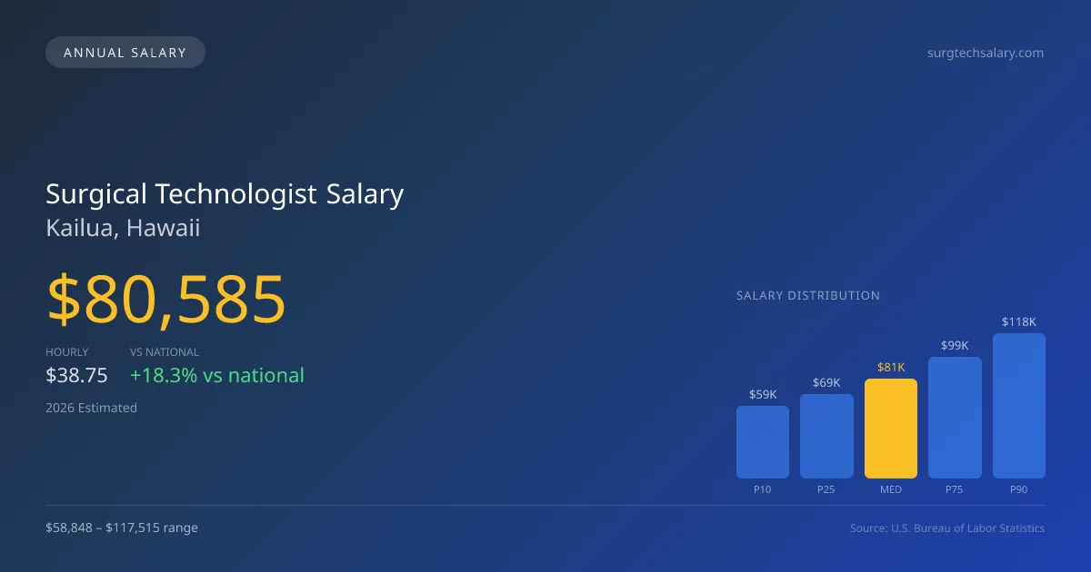 Surgical Technologist Salary in Kailua, HI — 2026 est., based on 2025 BLS