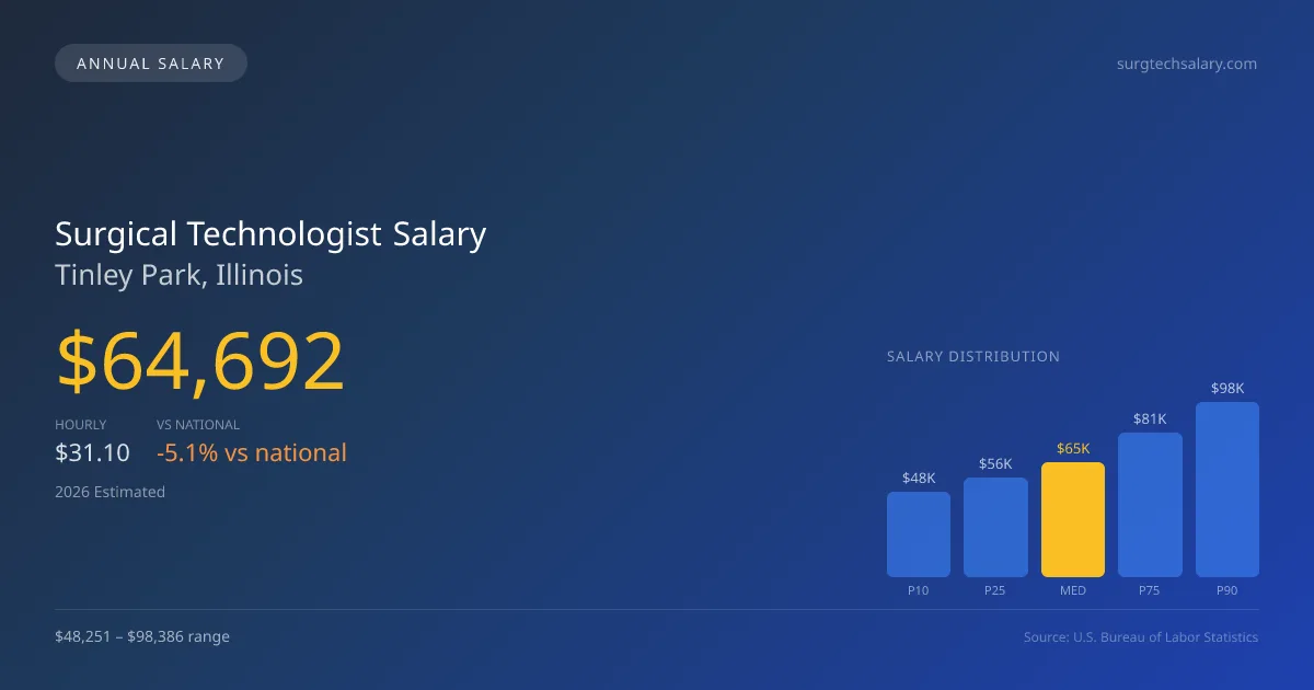 Surgical Technologist Salary in Tinley Park, IL — 2026 est., based on 2025 BLS