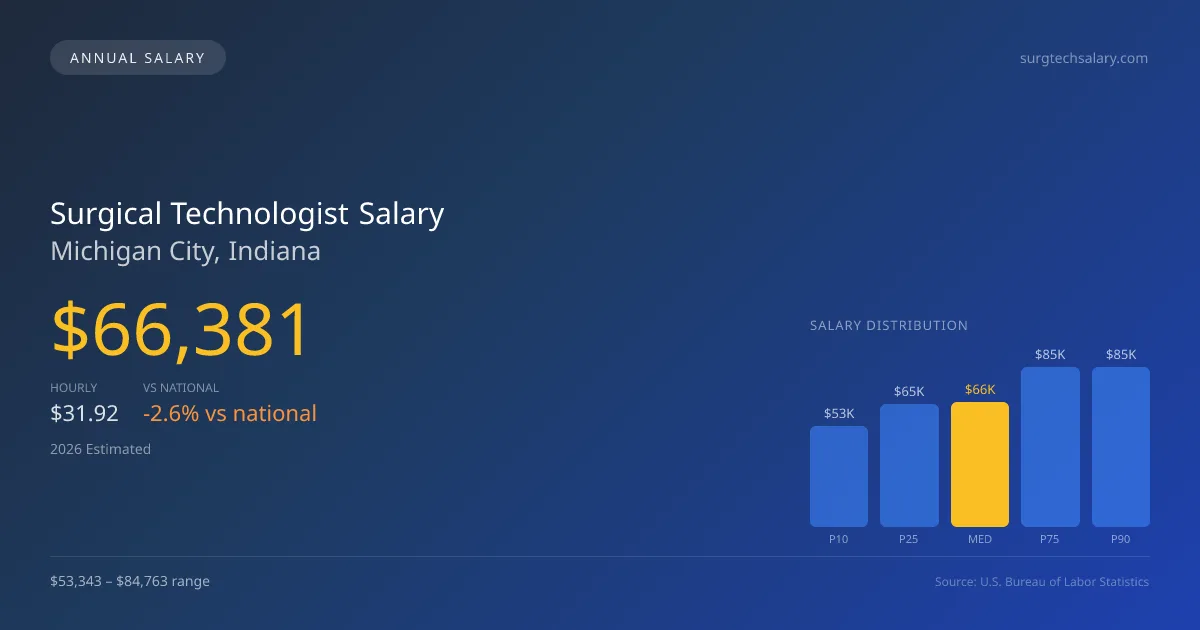 Surgical Technologist Salary in Michigan City, IN — 2026 est., based on 2025 BLS