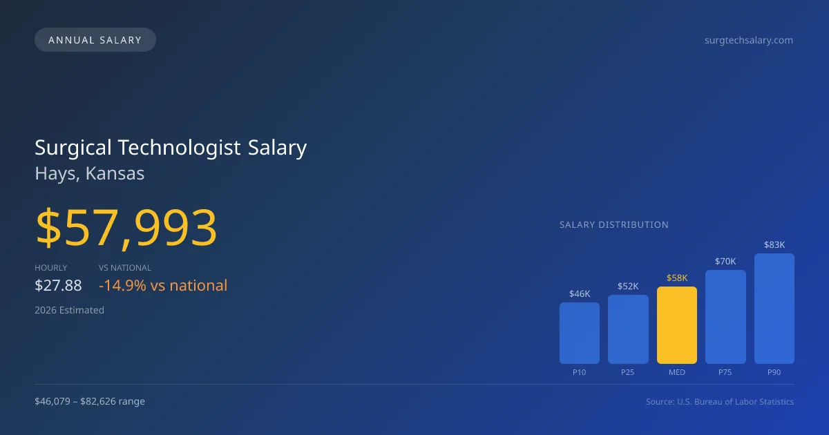 Surgical Technologist Salary in Hays, KS — 2026 est., based on 2025 BLS