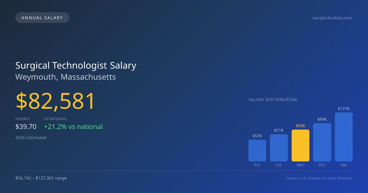 Surgical Technologist Salary in Weymouth, MA — 2026 est., based on 2025 BLS