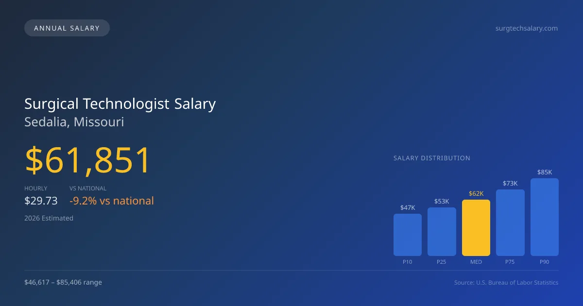 Surgical Technologist Salary in Sedalia, MO — 2026 est., based on 2025 BLS