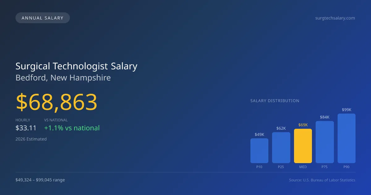 Surgical Technologist Salary in Bedford, NH — 2026 est., based on 2025 BLS