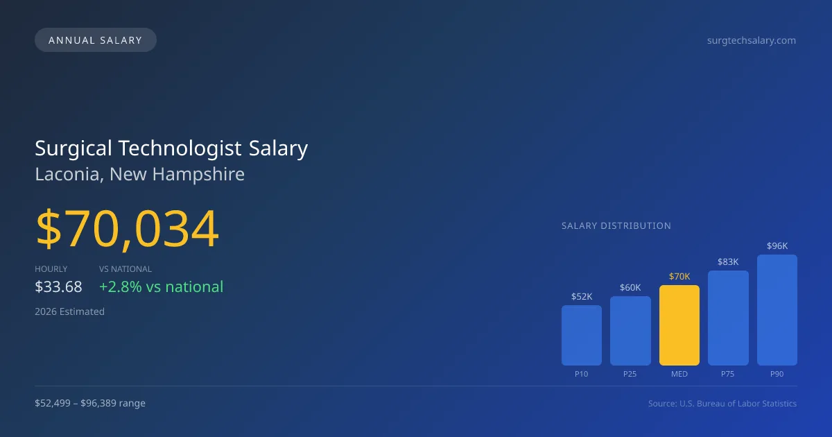 Surgical Technologist Salary in Laconia, NH — 2026 est., based on 2025 BLS