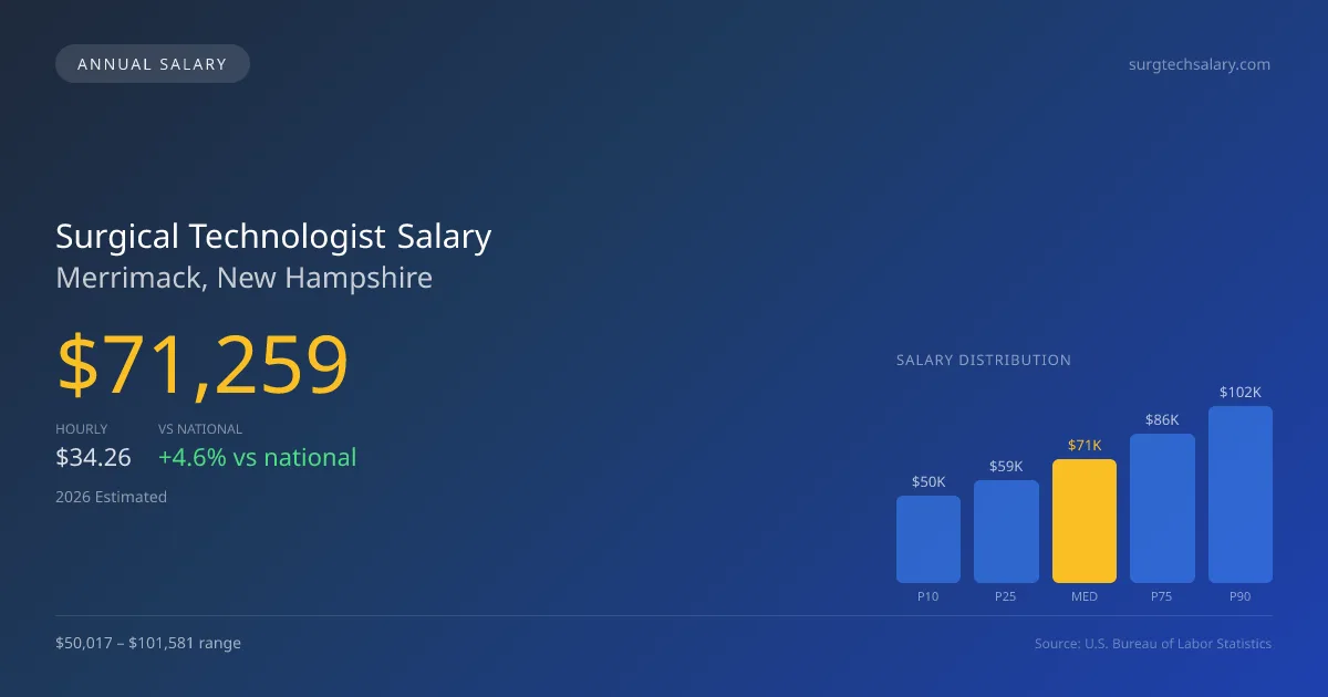 Surgical Technologist Salary in Merrimack, NH — 2026 est., based on 2025 BLS