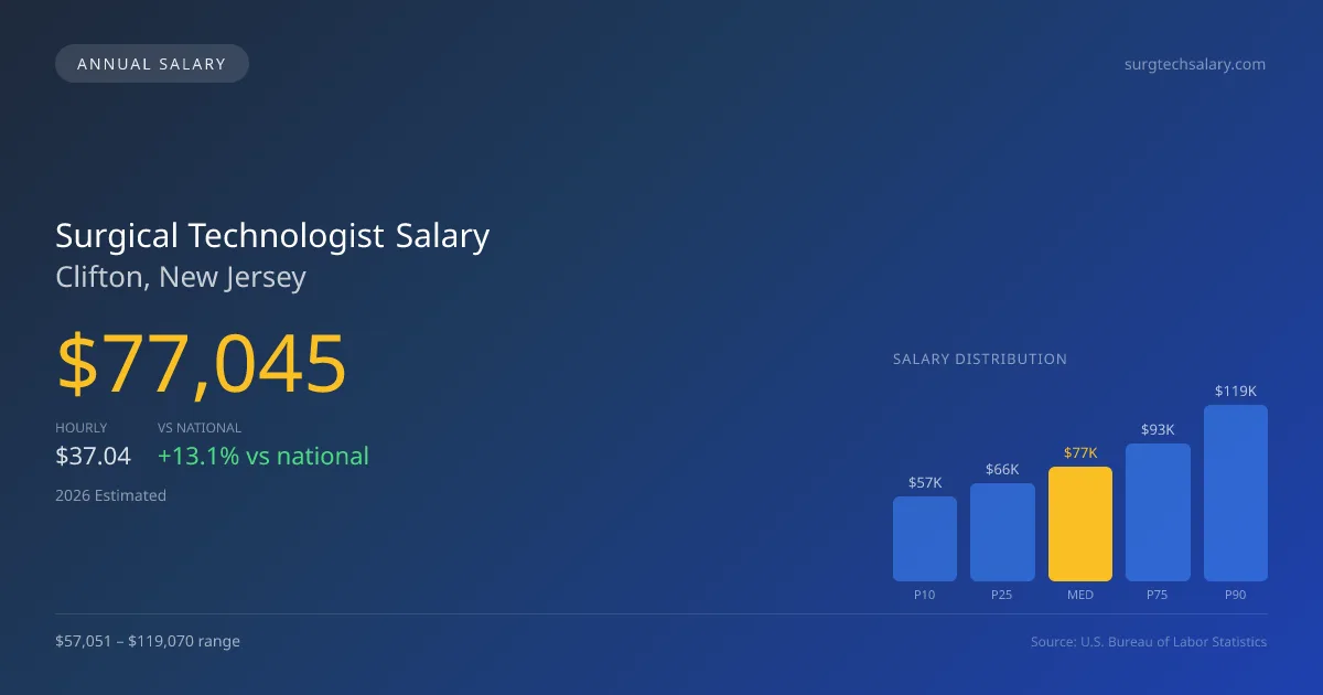 Surgical Technologist Salary in Clifton, NJ — 2026 est., based on 2025 BLS
