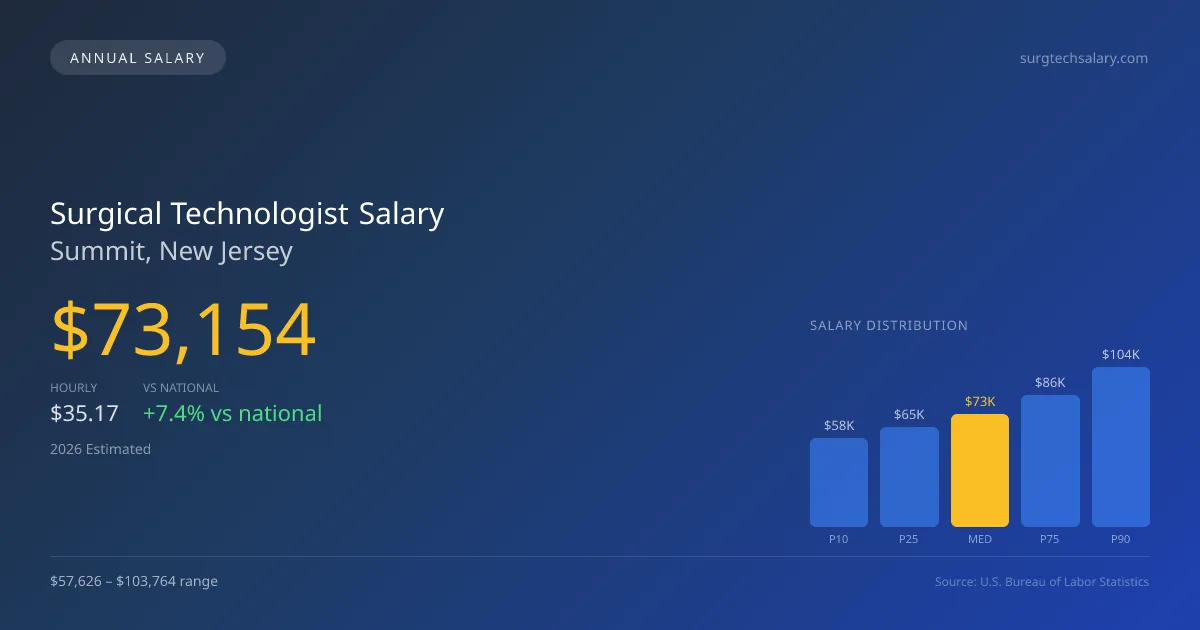 Surgical Technologist Salary in Summit, NJ — 2026 est., based on 2025 BLS