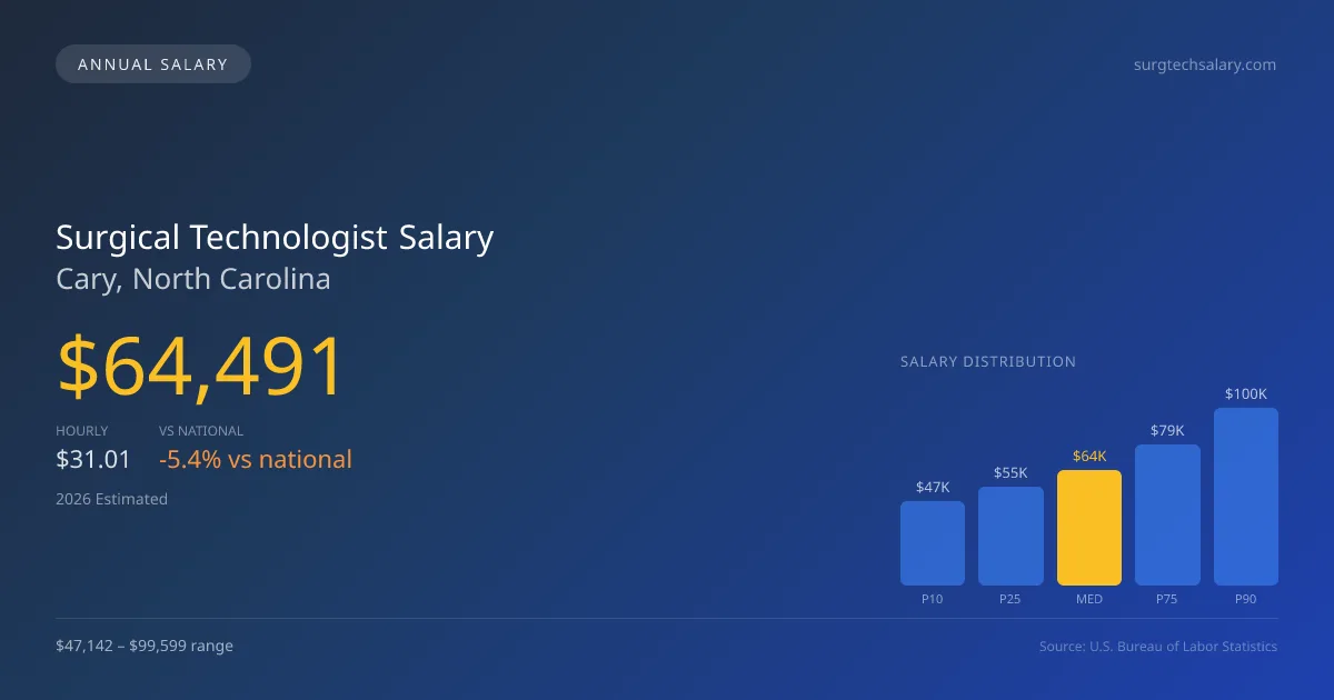 Surgical Technologist Salary in Cary, NC — 2026 est., based on 2025 BLS