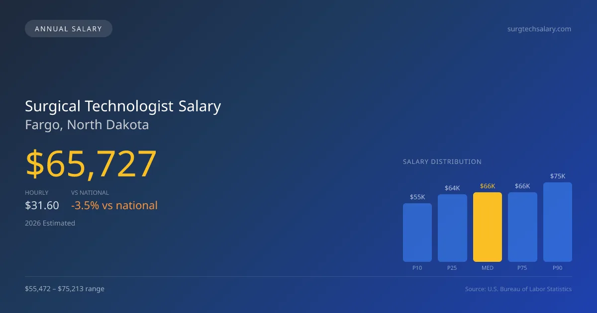 Surgical Technologist Salary in Fargo, ND — 2026 est., based on 2025 BLS
