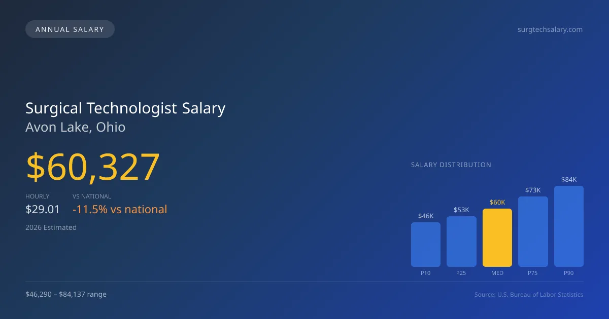 Surgical Technologist Salary in Avon Lake, OH — 2026 est., based on 2025 BLS