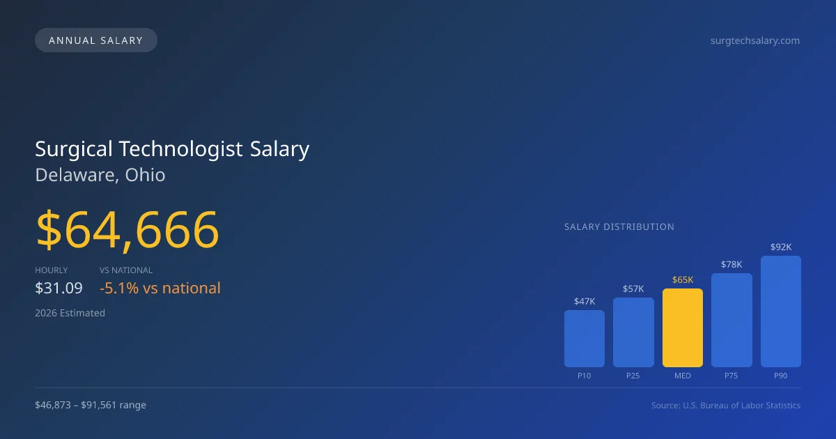 Surgical Technologist Salary in Delaware, OH — 2026 est., based on 2025 BLS