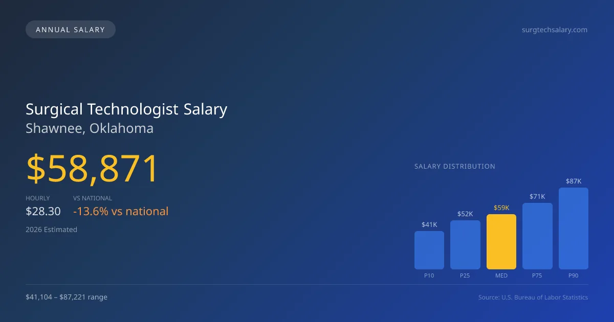 Surgical Technologist Salary in Shawnee, OK — 2026 est., based on 2025 BLS