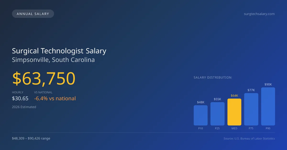 Surgical Technologist Salary in Simpsonville, SC — 2026 est., based on 2025 BLS
