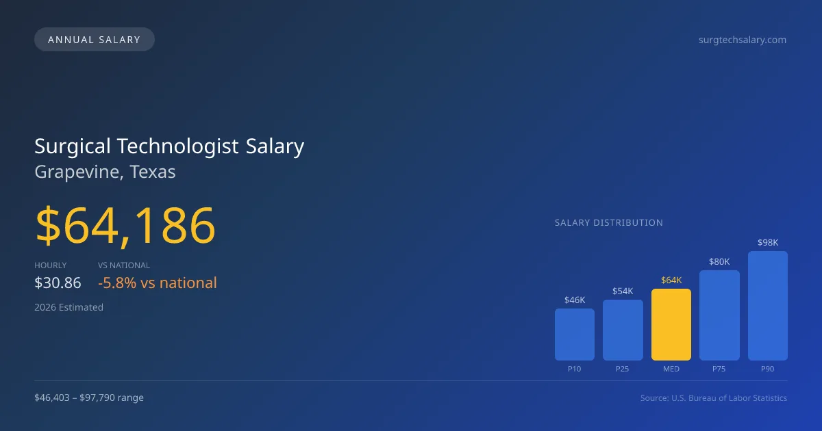 Surgical Technologist Salary in Grapevine, TX — 2026 est., based on 2025 BLS