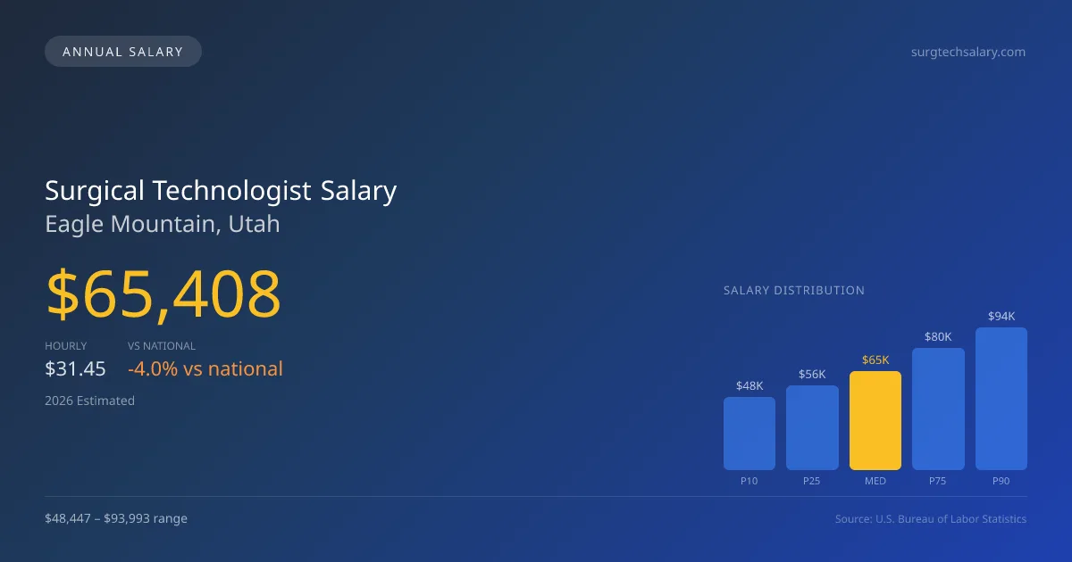 Surgical Technologist Salary in Eagle Mountain, UT — 2026 est., based on 2025 BLS