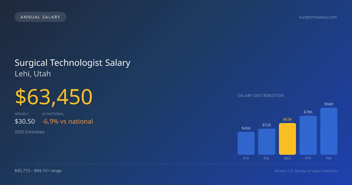 Surgical Technologist Salary in Lehi, UT — 2026 est., based on 2025 BLS