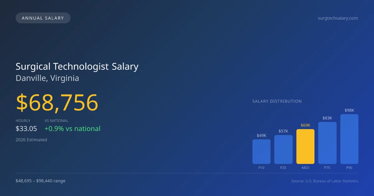 Surgical Technologist Salary in Danville, VA — 2026 est., based on 2025 BLS