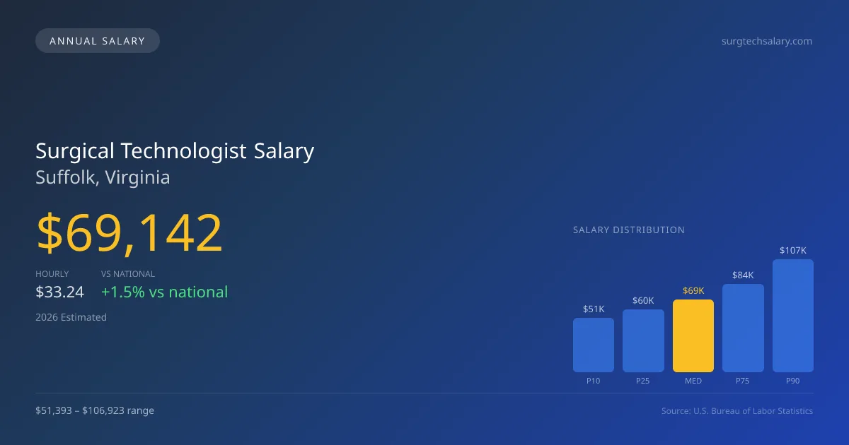 Surgical Technologist Salary in Suffolk, VA — 2026 est., based on 2025 BLS