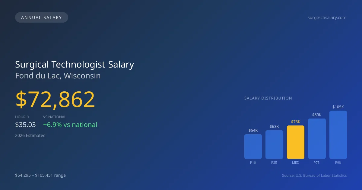 Surgical Technologist Salary in Fond du Lac, WI — 2026 est., based on 2025 BLS