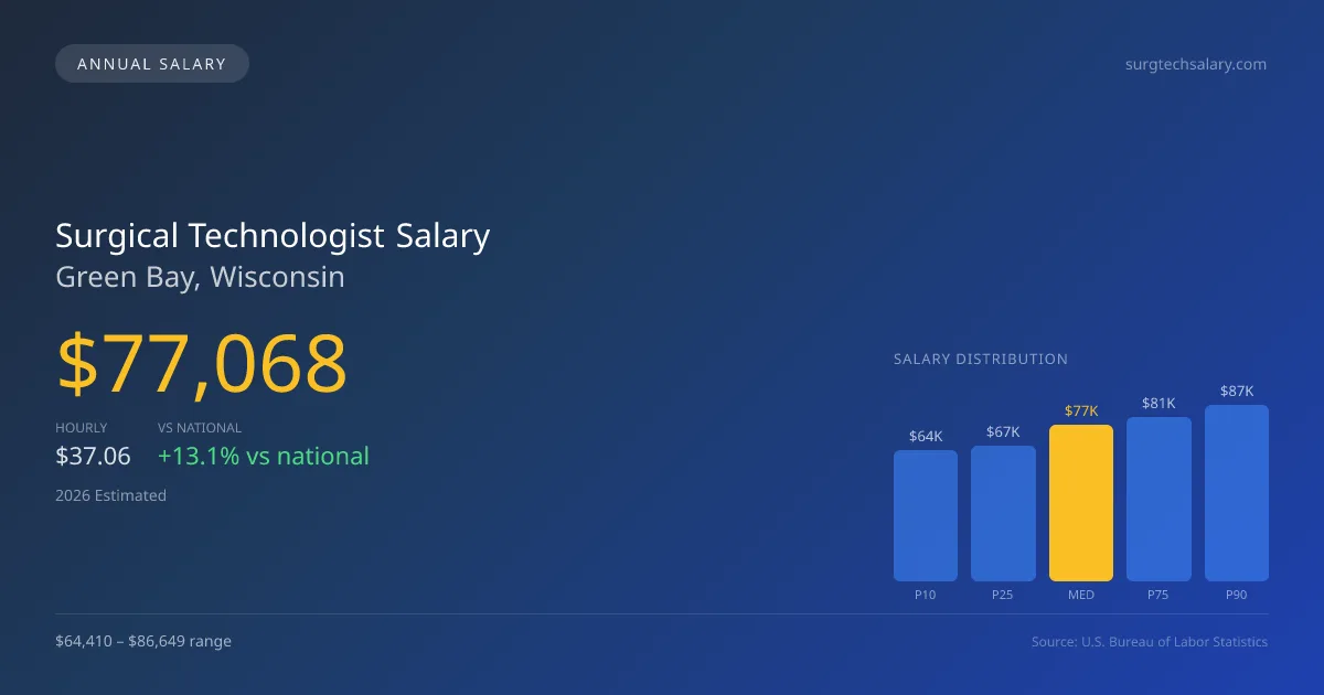 Surgical Technologist Salary in Green Bay, WI — 2026 est., based on 2025 BLS