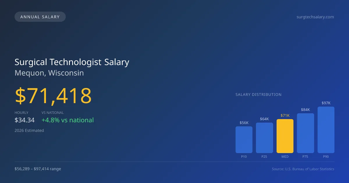 Surgical Technologist Salary in Mequon, WI — 2026 est., based on 2025 BLS