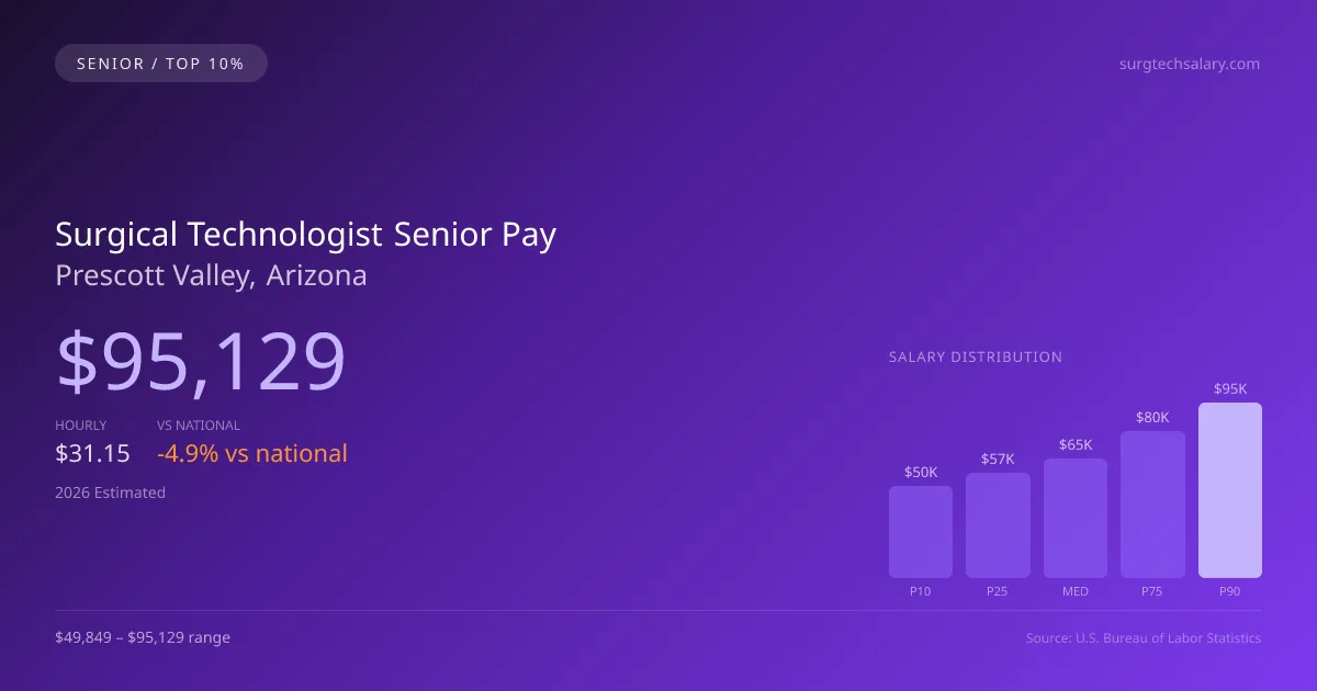Surgical Technologist Senior Salary in Prescott Valley, AZ — 2026 est., based on 2025 BLS