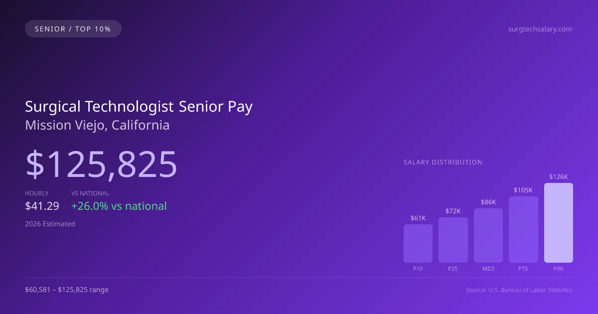 Surgical Technologist Senior Salary in Mission Viejo, CA — 2026 est., based on 2025 BLS