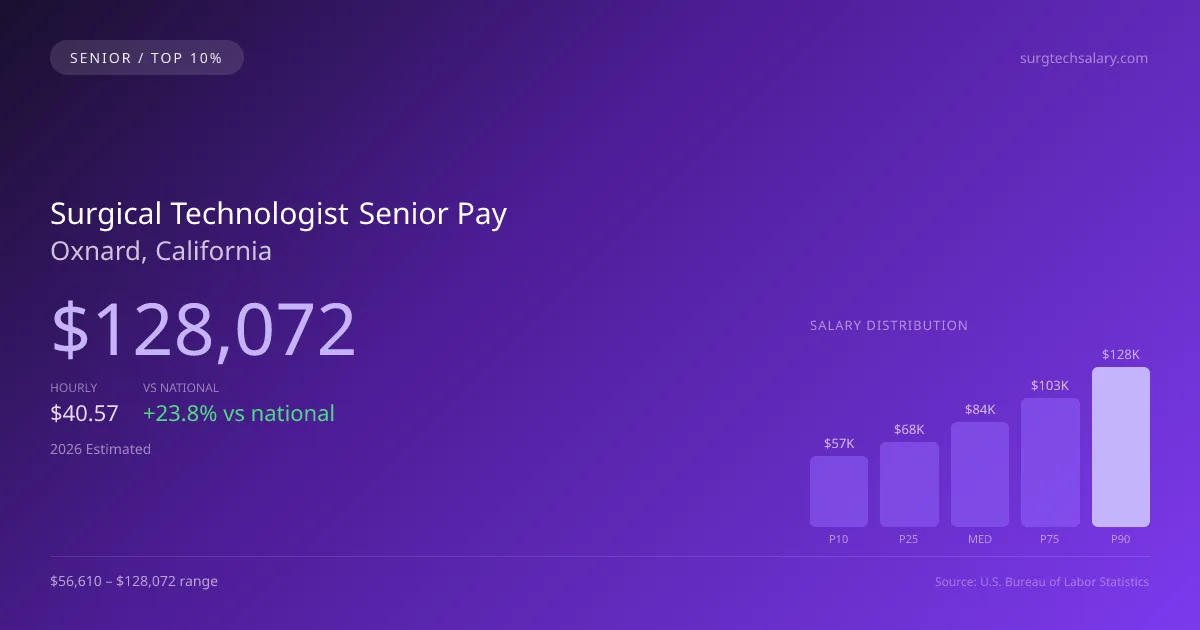 Surgical Technologist Senior Salary in Oxnard, CA — 2026 est., based on 2025 BLS