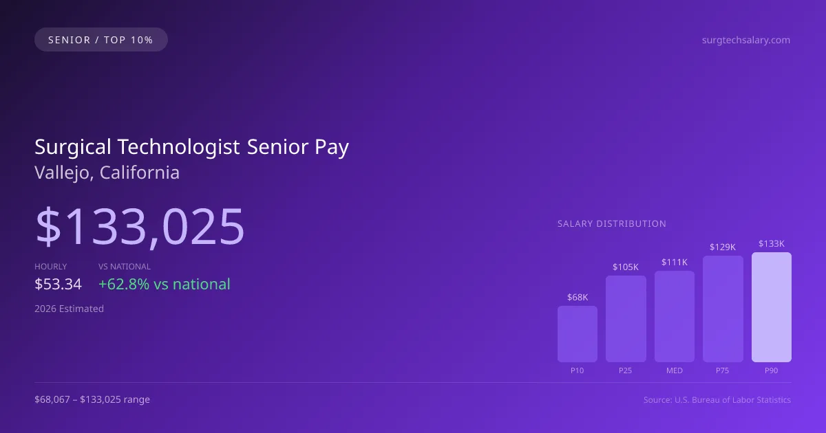 Surgical Technologist Senior Salary in Vallejo, CA — 2026 est., based on 2025 BLS