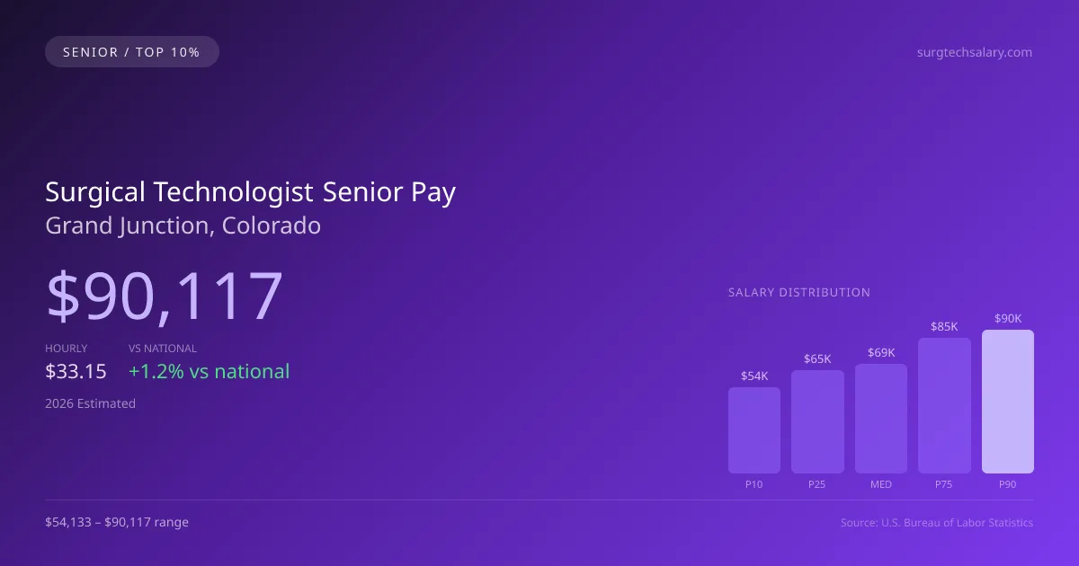 Surgical Technologist Senior Salary in Grand Junction, CO — 2026 est., based on 2025 BLS