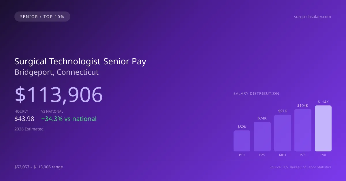 Surgical Technologist Senior Salary in Bridgeport, CT — 2026 est., based on 2025 BLS