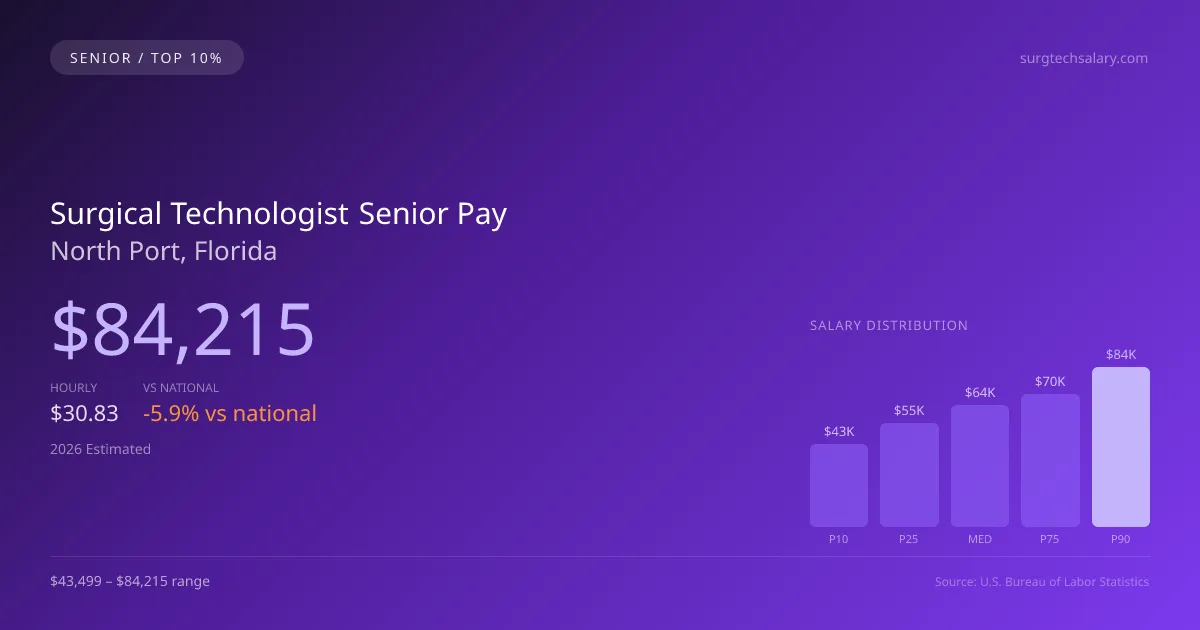 Surgical Technologist Senior Salary in North Port, FL — 2026 est., based on 2025 BLS