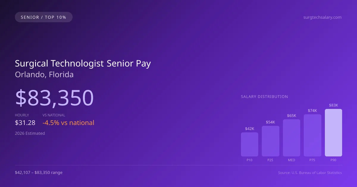 Surgical Technologist Senior Salary in Orlando, FL — 2026 est., based on 2025 BLS