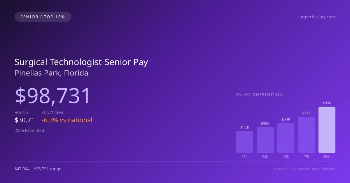 Surgical Technologist Senior Salary in Pinellas Park, FL — 2026 est., based on 2025 BLS