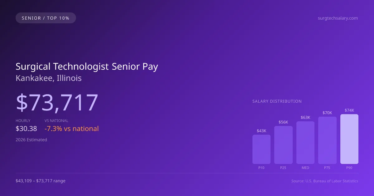 Surgical Technologist Senior Salary in Kankakee, IL — 2026 est., based on 2025 BLS