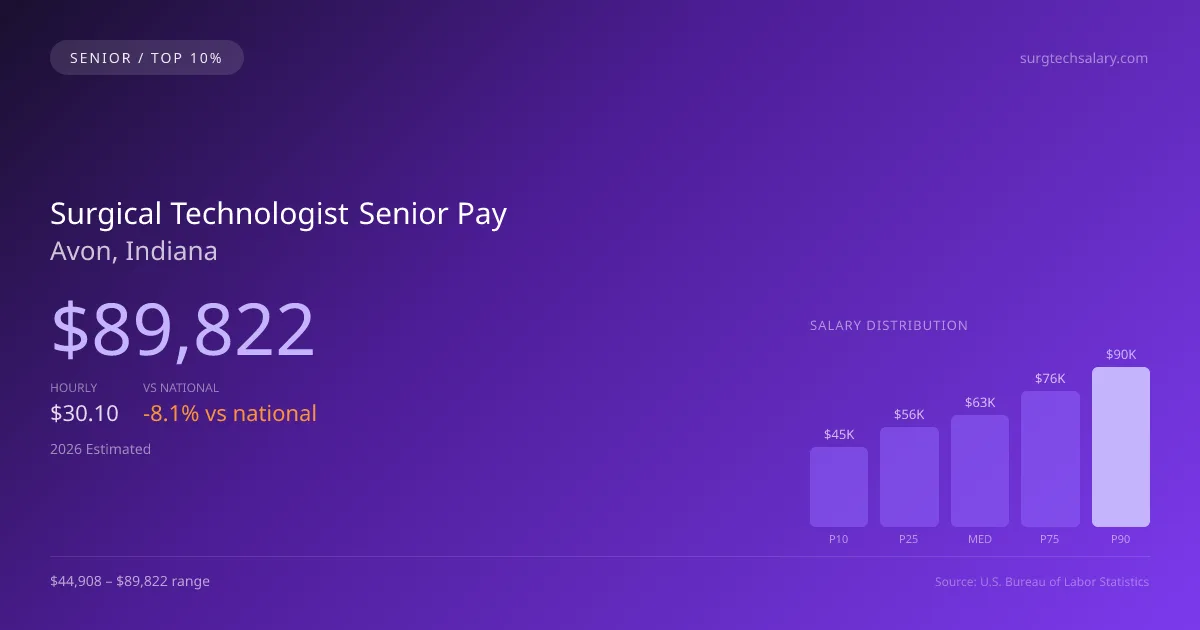 Surgical Technologist Senior Salary in Avon, IN — 2026 est., based on 2025 BLS