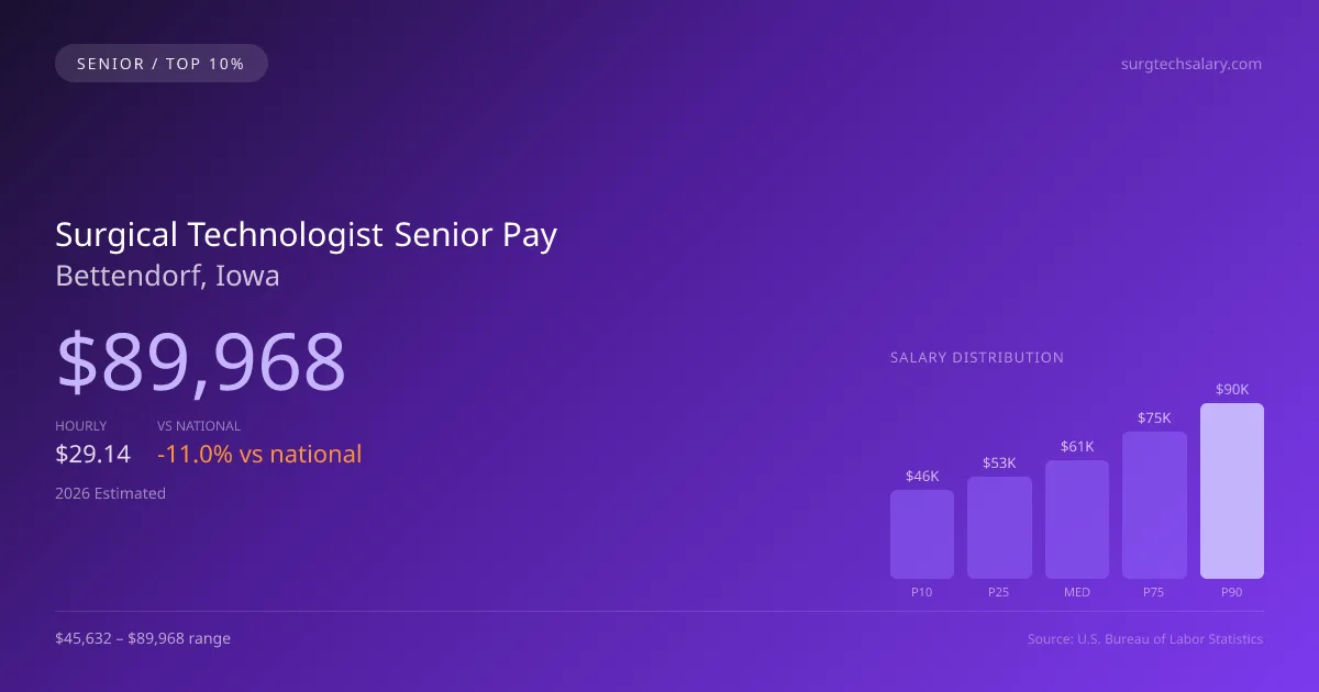 Surgical Technologist Senior Salary in Bettendorf, IA — 2026 est., based on 2025 BLS