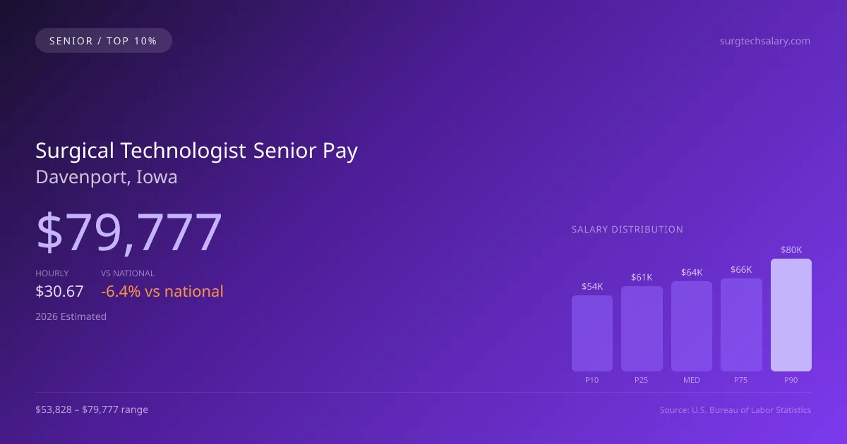 Surgical Technologist Senior Salary in Davenport, IA — 2026 est., based on 2025 BLS
