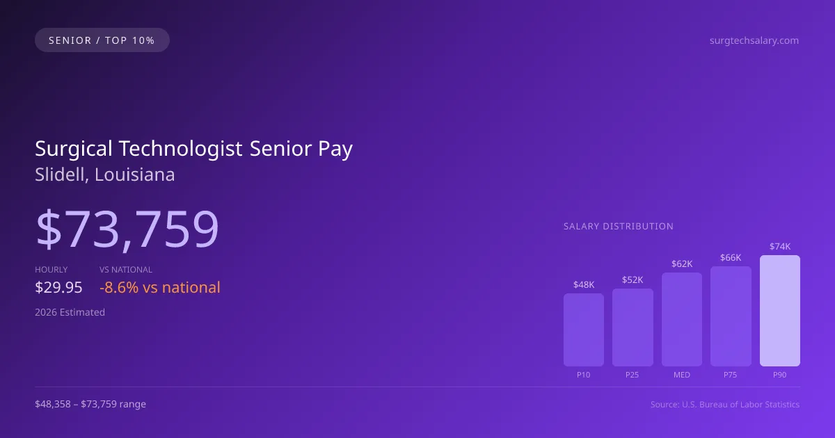 Surgical Technologist Senior Salary in Slidell, LA — 2026 est., based on 2025 BLS