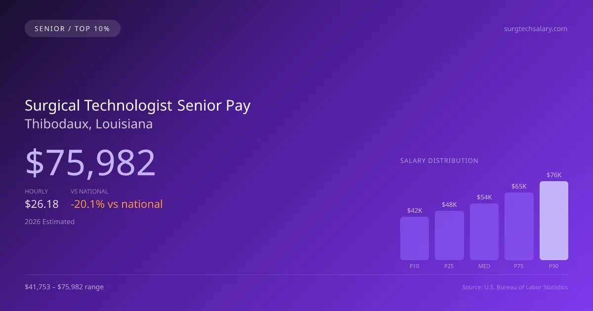 Surgical Technologist Senior Salary in Thibodaux, LA — 2026 est., based on 2025 BLS
