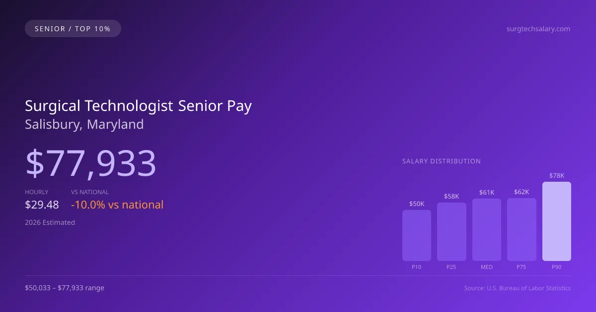 Surgical Technologist Senior Salary in Salisbury, MD — 2026 est., based on 2025 BLS