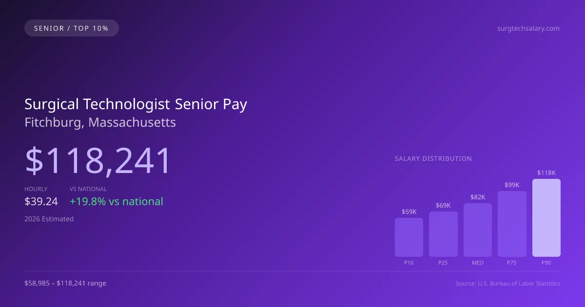 Surgical Technologist Senior Salary in Fitchburg, MA — 2026 est., based on 2025 BLS