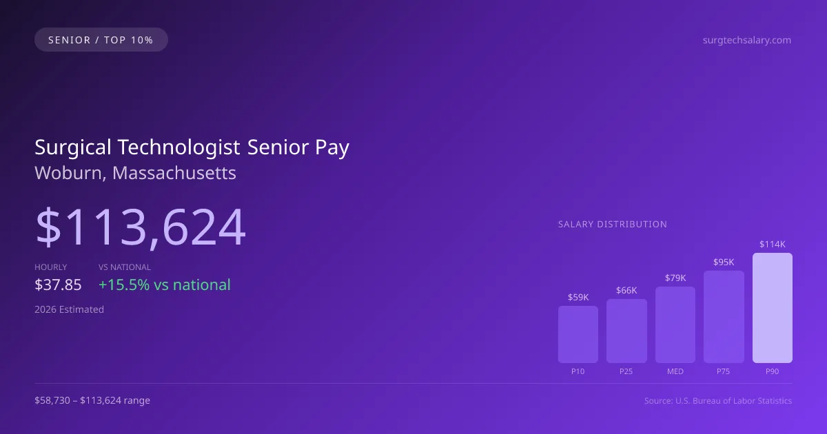 Surgical Technologist Senior Salary in Woburn, MA — 2026 est., based on 2025 BLS