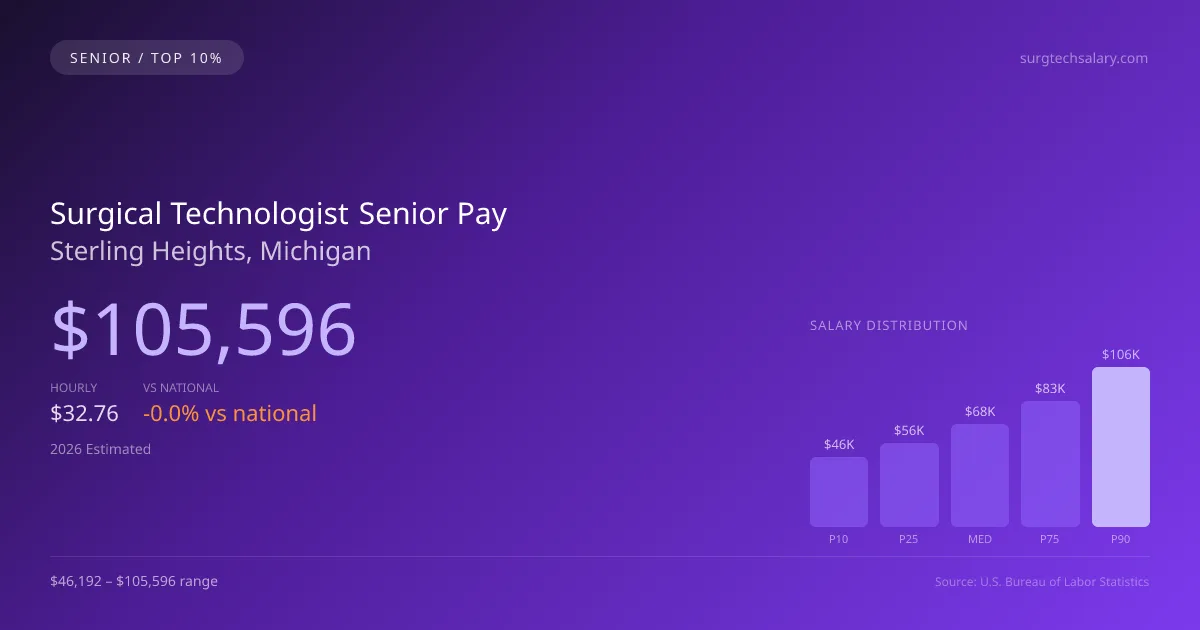 Surgical Technologist Senior Salary in Sterling Heights, MI — 2026 est., based on 2025 BLS