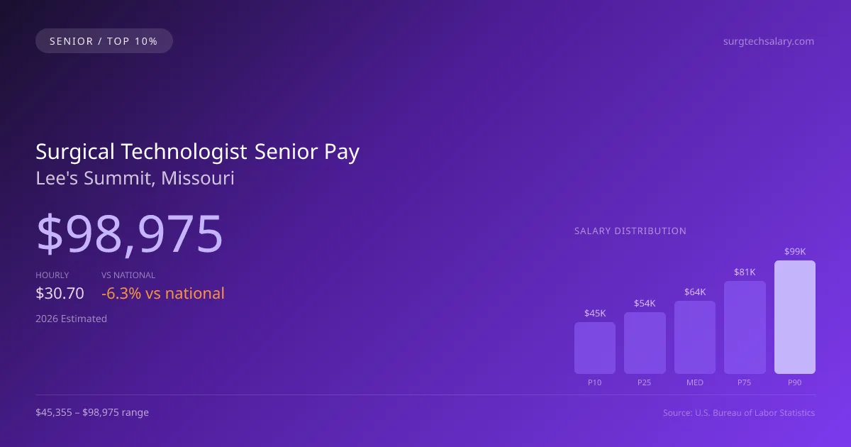 Surgical Technologist Senior Salary in Lee's Summit, MO — 2026 est., based on 2025 BLS